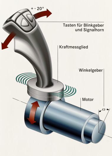 Funktionsweise des Steer-by-Wire-Steuerhebels bei Mercedes (Bild: Mercedes)